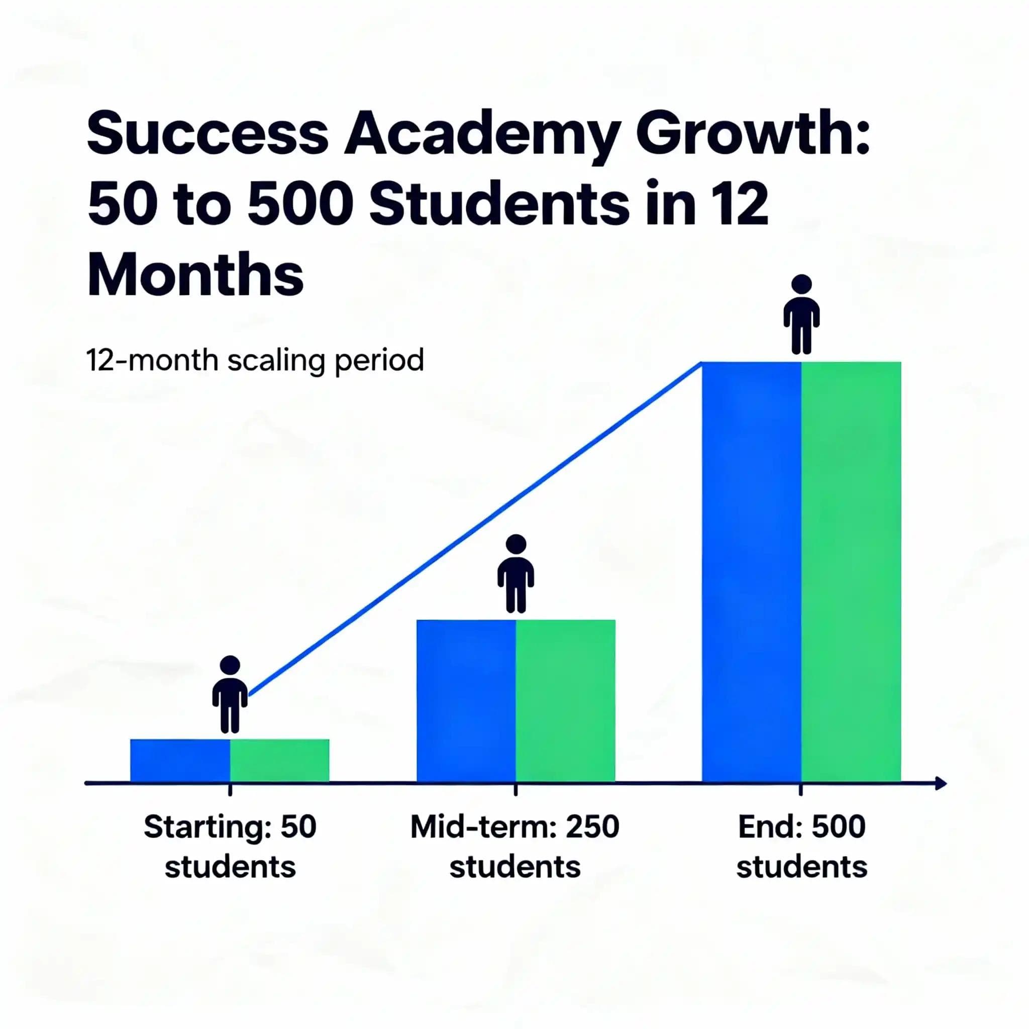 How Success Academy Scaled from 50 to 500 Students in 12 Months