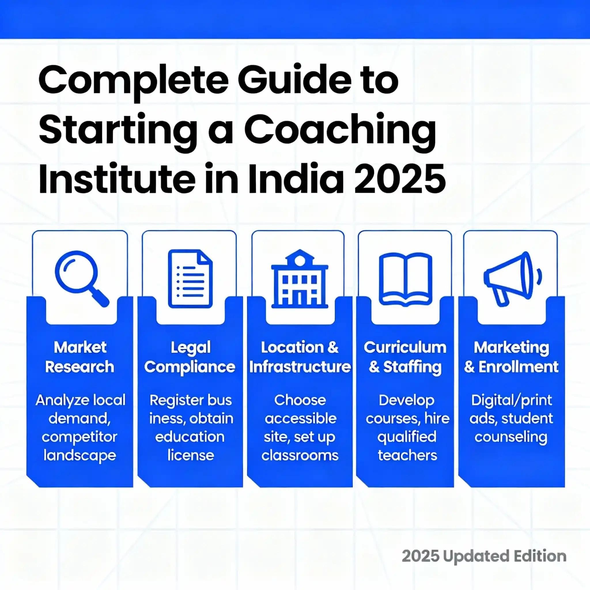 Complete Guide to Starting a Coaching Institute in India 2025